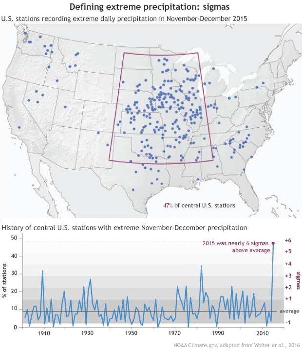 Central US precipitation sigmas