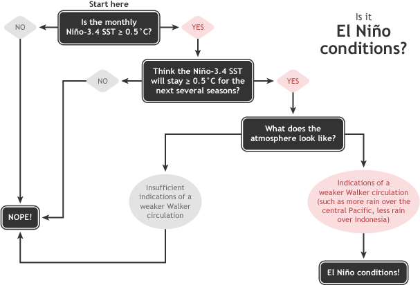 Schematic of the decision steps for declaring El Niño