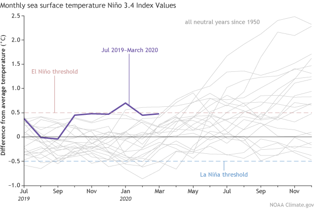Monthly sea surface temperature Nino 3.4 Index Values, March 2020
