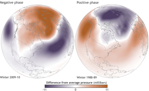 Negative and positive phases of the AO