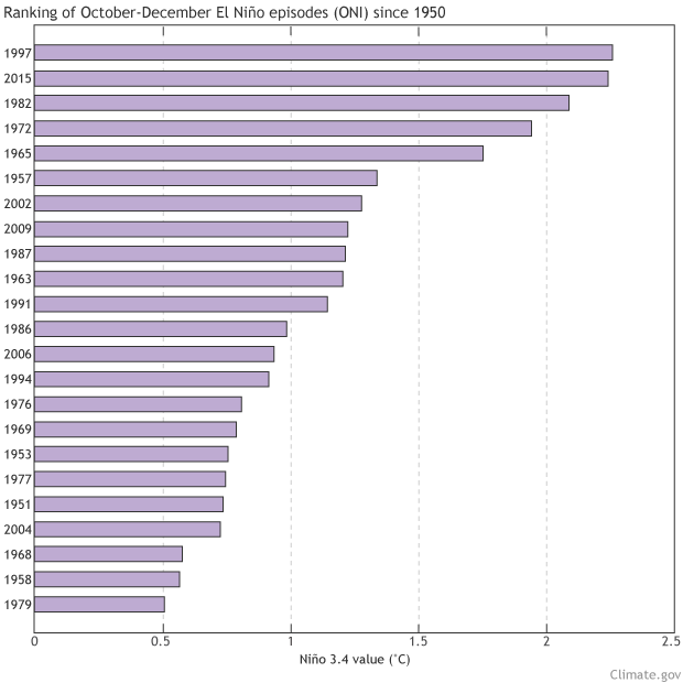 Ranking of October-December El Nino episodes (ONI) since 1950