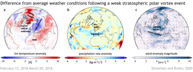 Trio of maps showing temperature, precipitation, and wind anomalies following a weak sudden stratospheric warming events