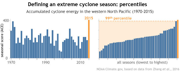 Cyclone classification