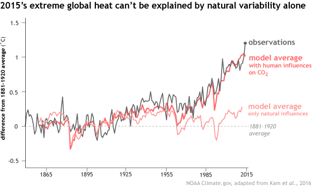 Record heat time series