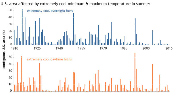 Climate Extremes Index