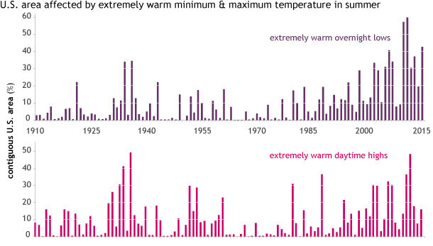 Climate Extremes Index