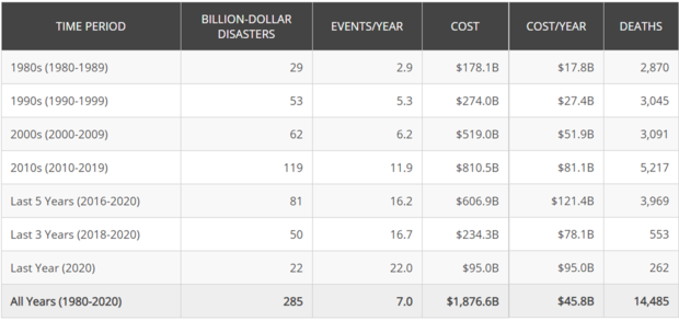 Table showing number and costs of billion dollar disasters each decade since 1980 along with the totals over the past 1-, 3-, and 5-year periods