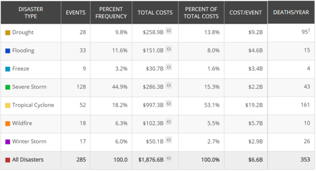 Table showing the number of billion-dollar disasters on record by type