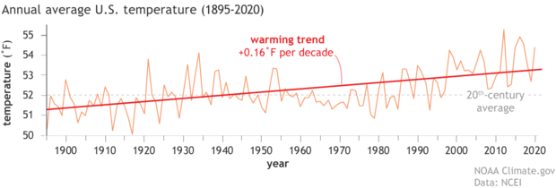 graph of U.S. annual temperature since 1895