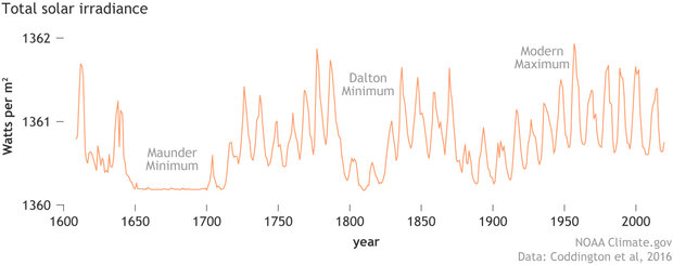 Graph of total solar irradiance reconstructions from 1610 to 2020