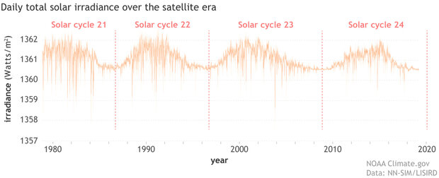 Graph of daily total solar irradiance since start of satellite era
