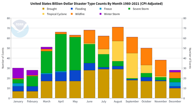 histogram of number of billion-dollar diaster events by month