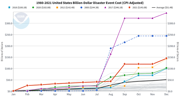 Line graphs of monthl-by-month accumulation of disaster costs for each year on record.