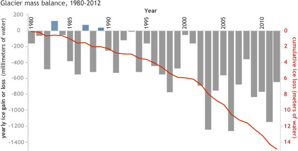 Bar graph of annual gains and losses for 30 reference glaciers from 1980 to 2012.