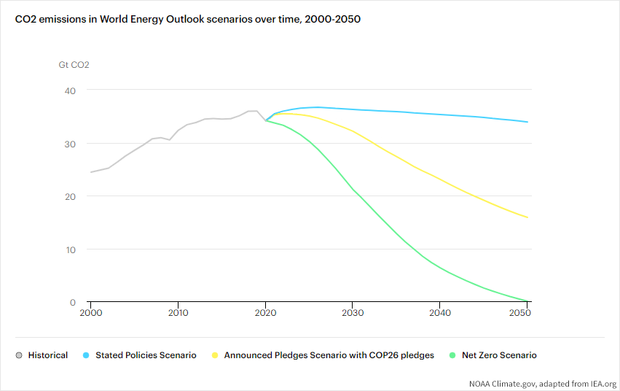 Line graph of historical and projected carbon dioxide emissions with different future scenarios in different colors