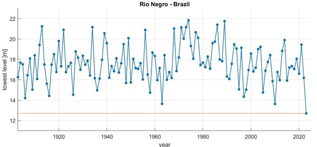 Scatterplot of yearly low water in the Amazon River
