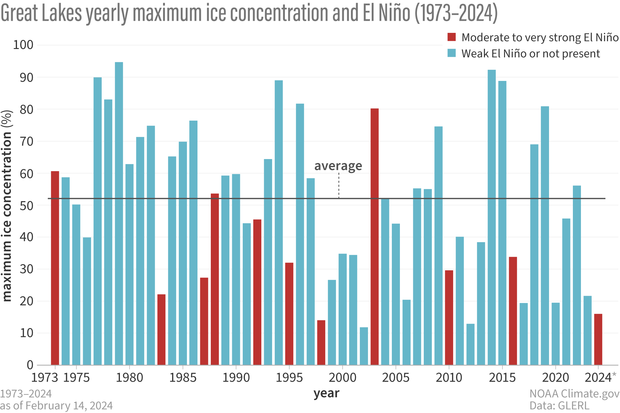 graph showing ice over Great Lakes