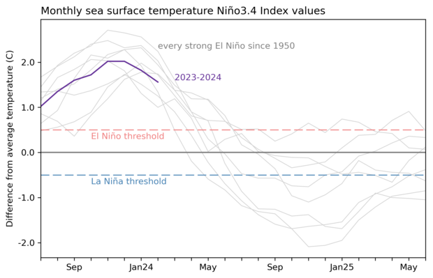 Nino 3.4 graph
