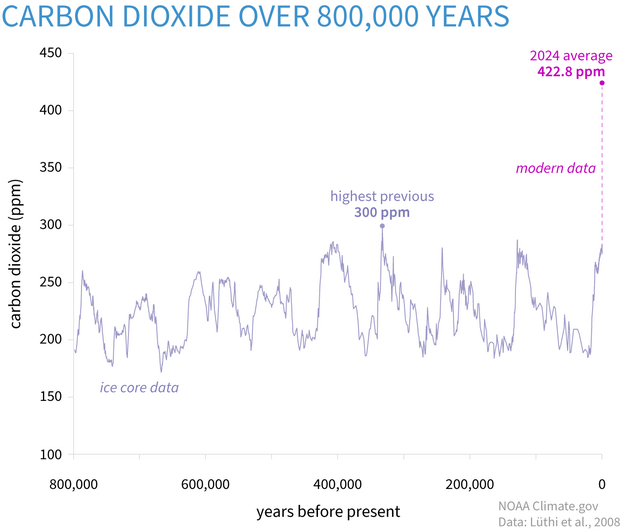 Line graph of paleoclimate atmospheric CO2 levels for the last 800,000 years along with present 2024 levels.