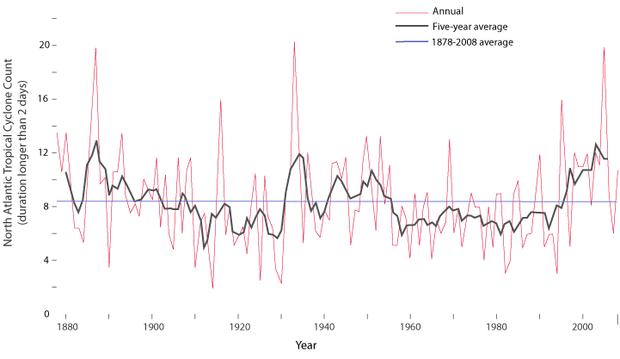 Line graph of annual hurricane counts and five-year running average