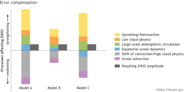 Graph depicting how differentENSO components contribute to ENSO intensity, and how different combinations can have same amplitude