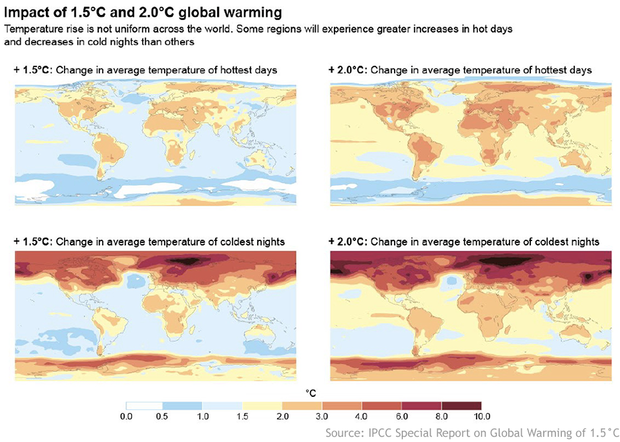 Projected change graphs