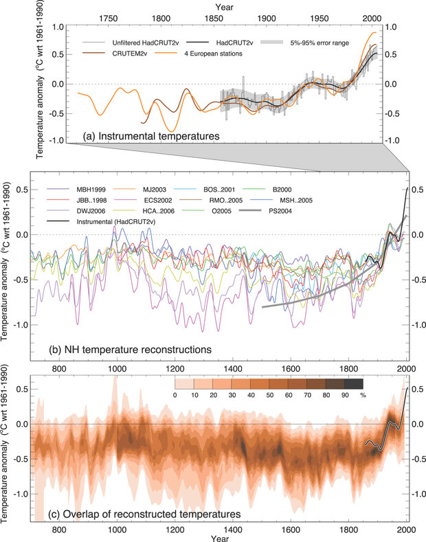 Three graphs that trend upward