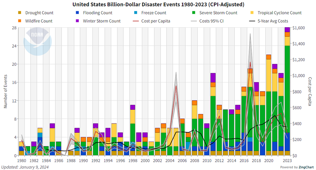 US BDD cost per capita