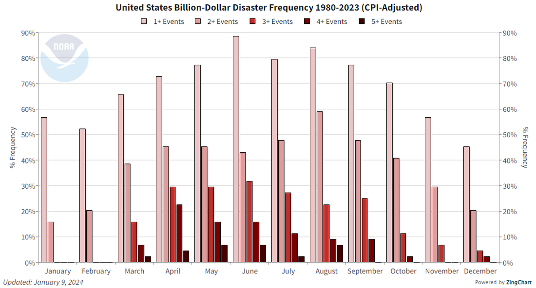 US Monthly Climatology BDD frequency graph