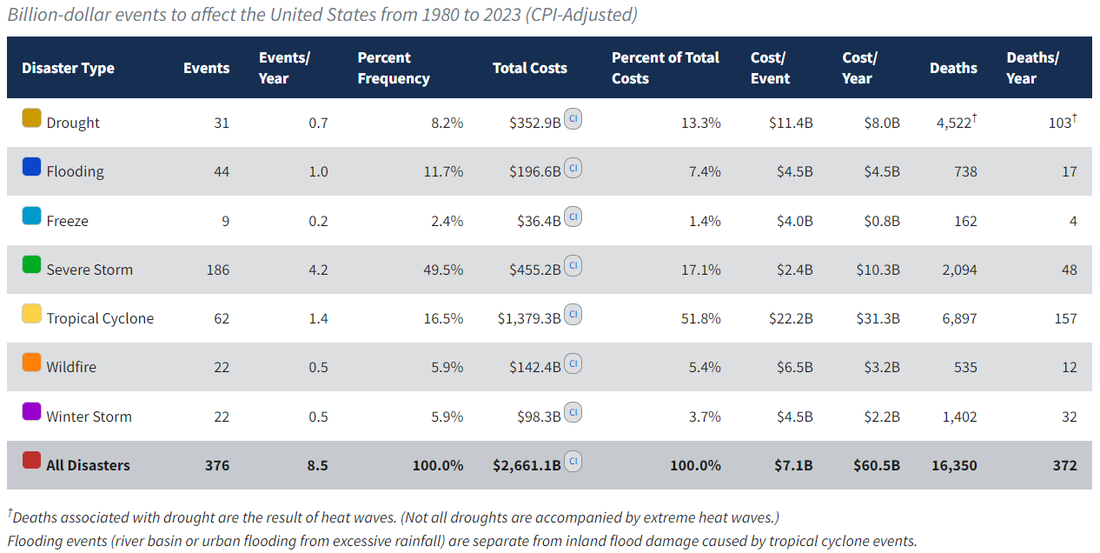 Table of BDD cost per hazard type