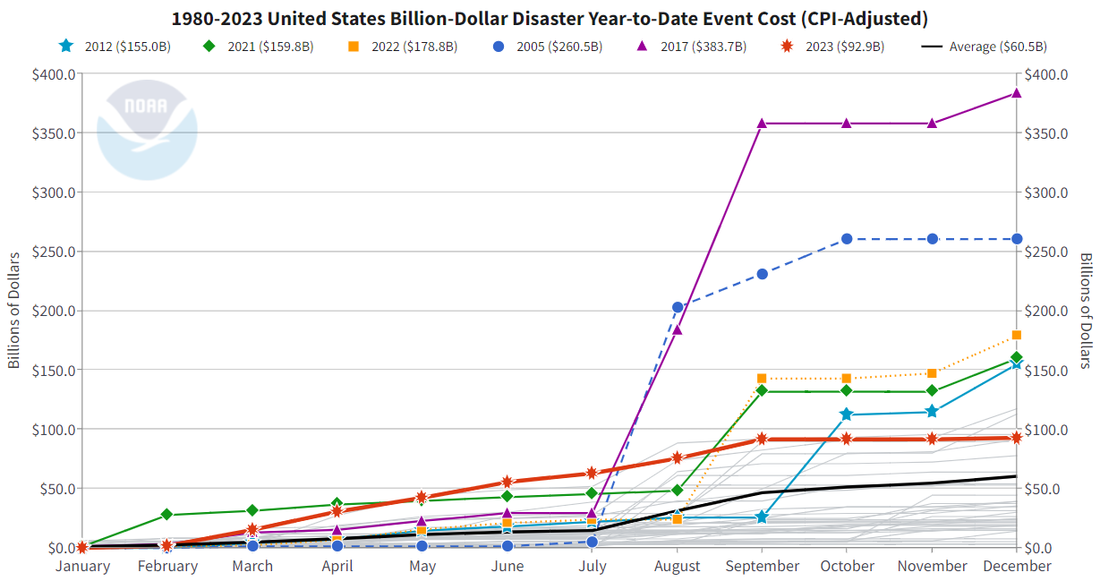 1980-2023 US BDD YTD Event Cost