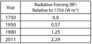 Two column chart showing increase in RF from 1750 to 2011
